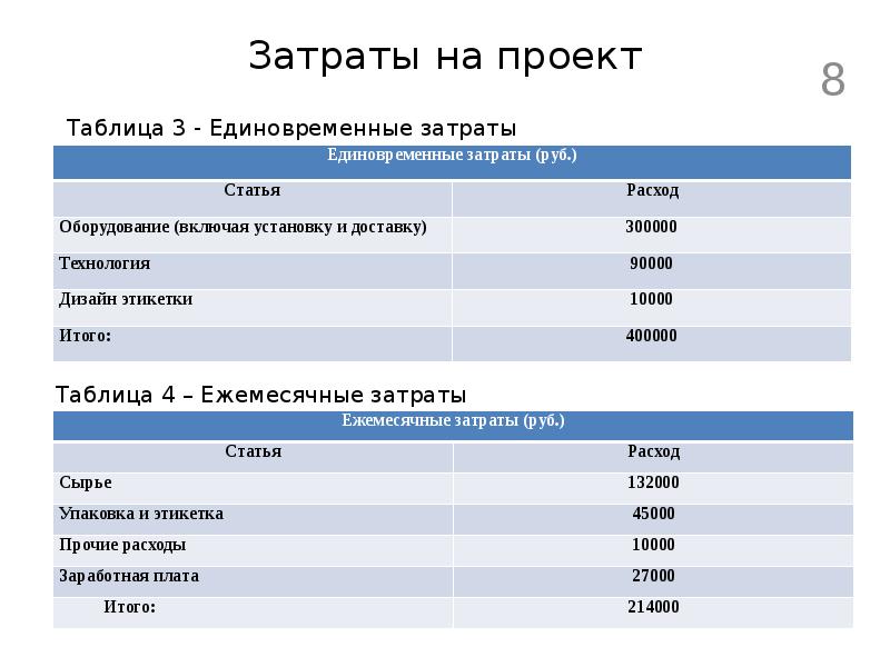 Статьи расходов для проекта