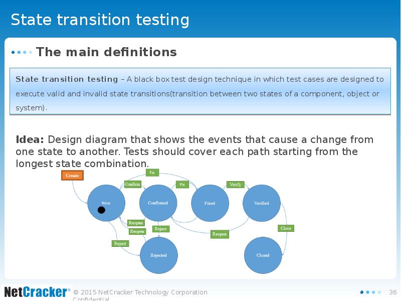 State & Transition Diagram — что это и как применять