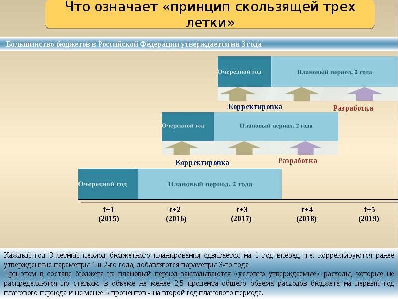 Плановый период бюджета