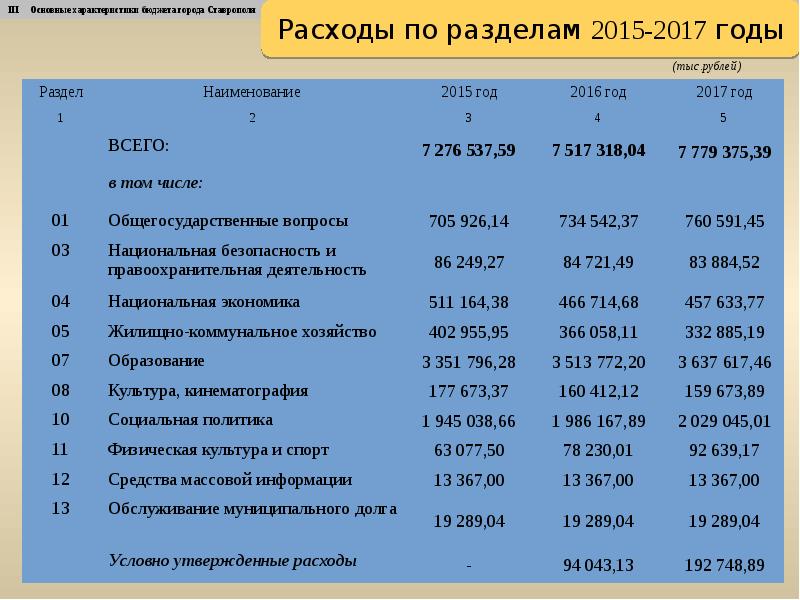 Бюджет доклад. Экономика города Ставрополя. Экономика Ставрополя год-год. Хозяйство города Ставрополя таблицы. Ставрополь функции города.