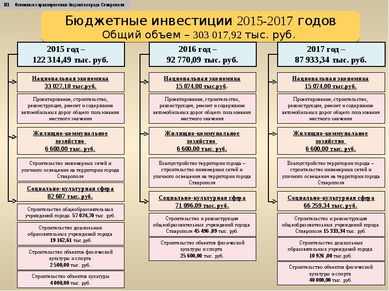 Бюджетные учреждения ставрополь. Бюджет города Ставрополя по годам.