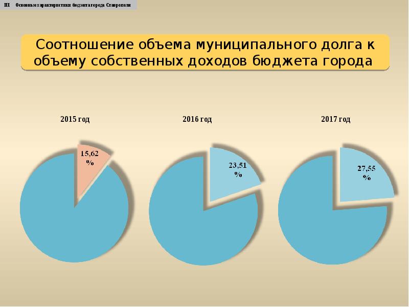 Объем долга. Бюджет семьи в городе Ставрополь.