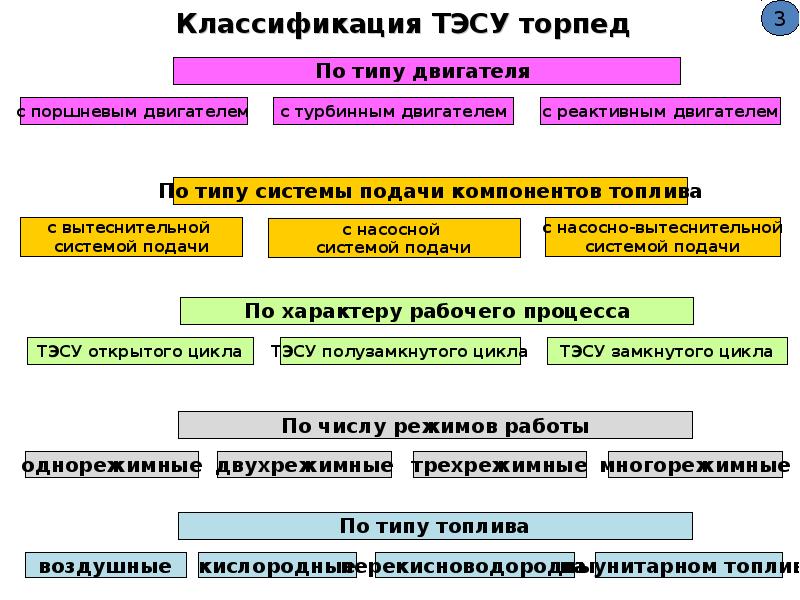 Классификация тепловой энергии