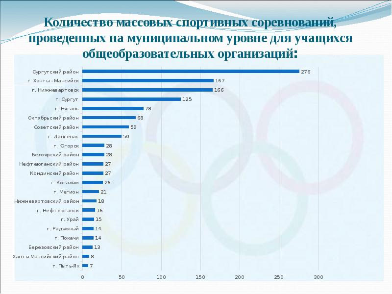 Количество массовых спортивных соревнований, проведенных на муниципальном уровне для учащихся общеобразовательных