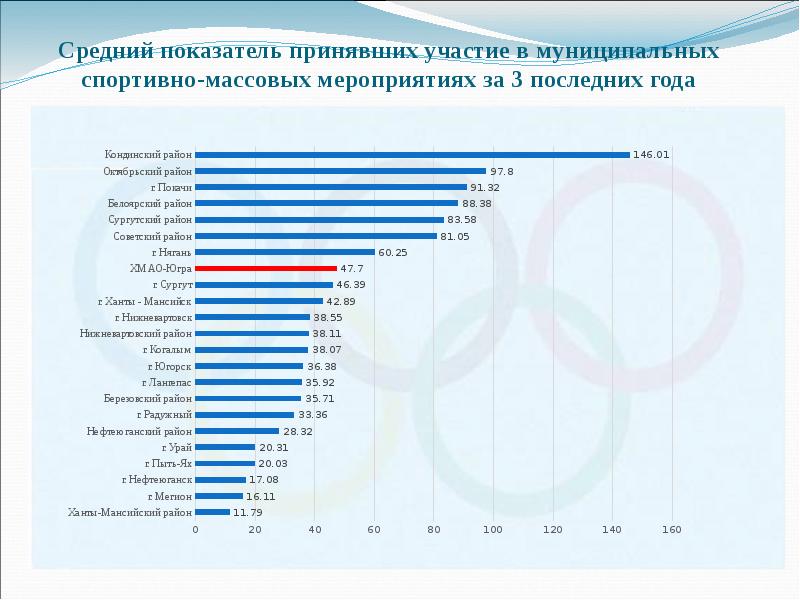 Средний показатель принявших участие в муниципальных спортивно-массовых мероприятиях за 3 последних