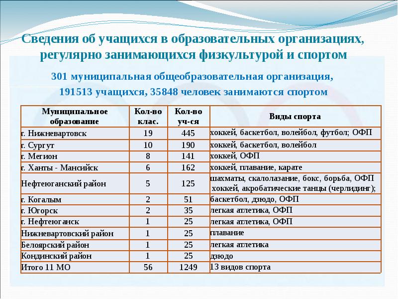 Сведения об учащихся в образовательных организациях, регулярно занимающихся физкультурой и спортом