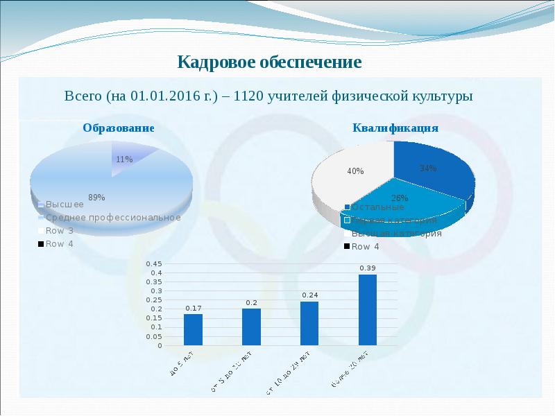 Кадровое обеспечение