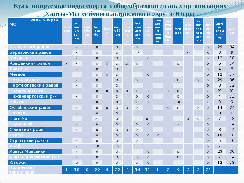 Культивируемые виды спорта в общеобразовательных организациях Ханты-Мансийского автономного округа-Югры