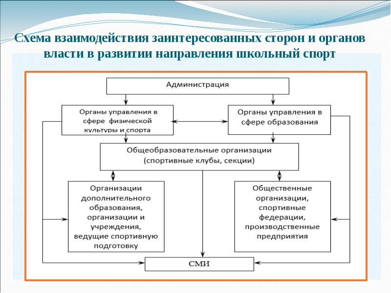 Схема взаимодействия органов власти