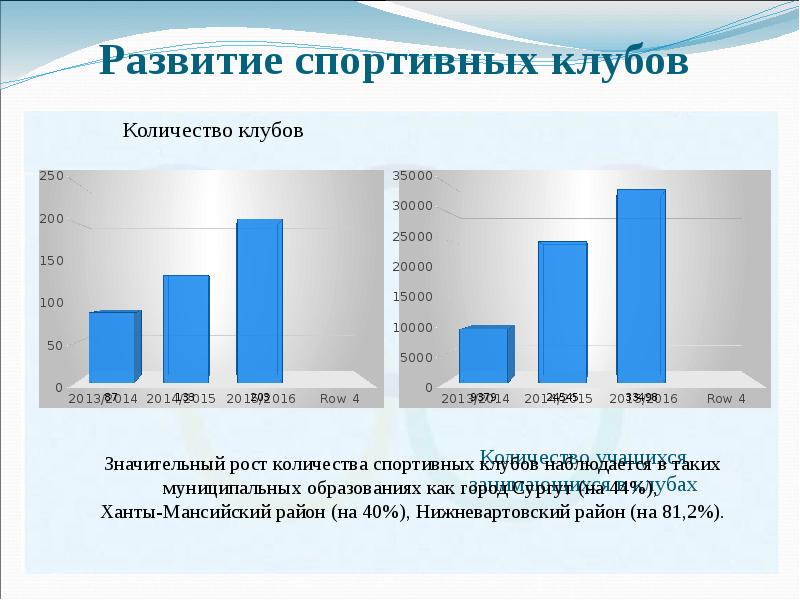 Развитие спортивных клубов   Количество клубов