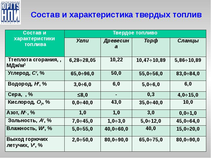 Сравнение топлив. Характеристика твердого топлива. Технические характеристики твёрдых видов топлива. Виды топлива таблица. Характеристика твердого топлива таблица.