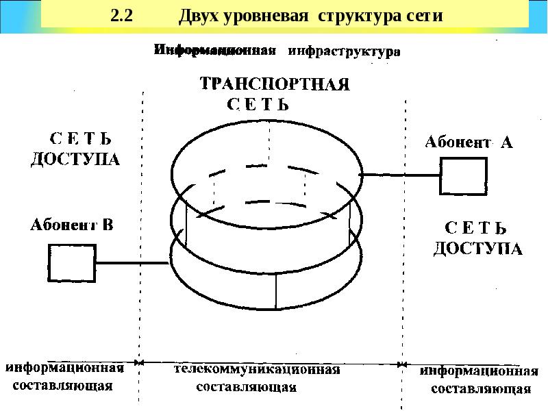 структура телекоммуникационных систем. телекоммуникационная система структура. телекоммуникационные сети. телекоммуникационная система структура. сети доступа.