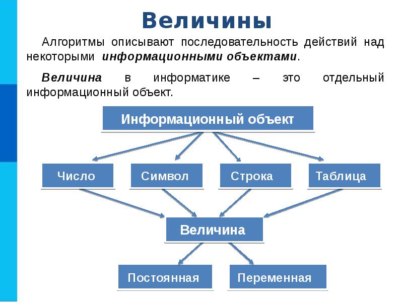 Схема презентации это информатика