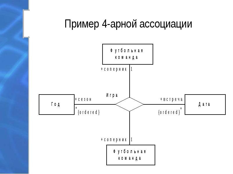 Диаграмма классов ассоциация. Диаграмма классов Ассоциация пример. Ассоциативную диаграмма пример. Пример диаграммы ассоциативных связей.