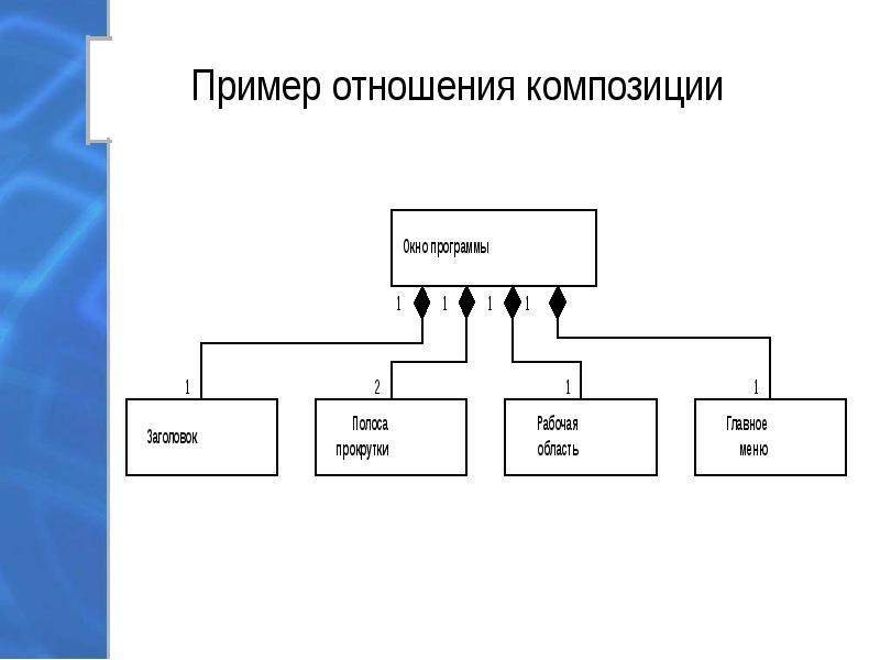 Агрегация в диаграмме классов