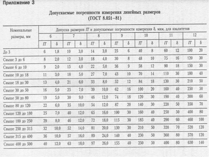 Допустимая погрешность в чертежах