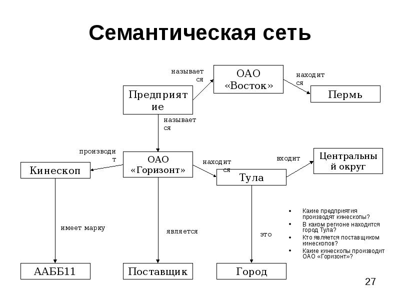 Семантическая сеть фреймы