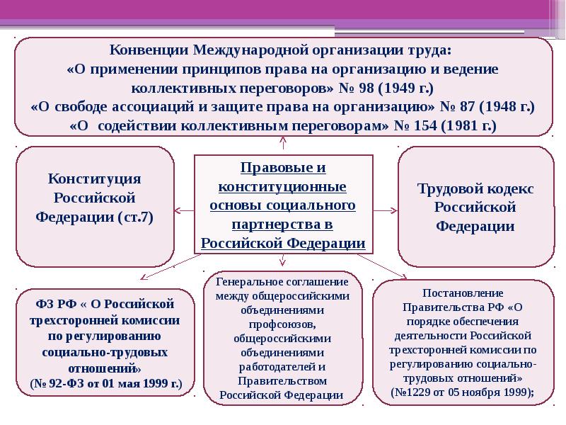 Реферат: Социальное партнерство в сфере труда 7