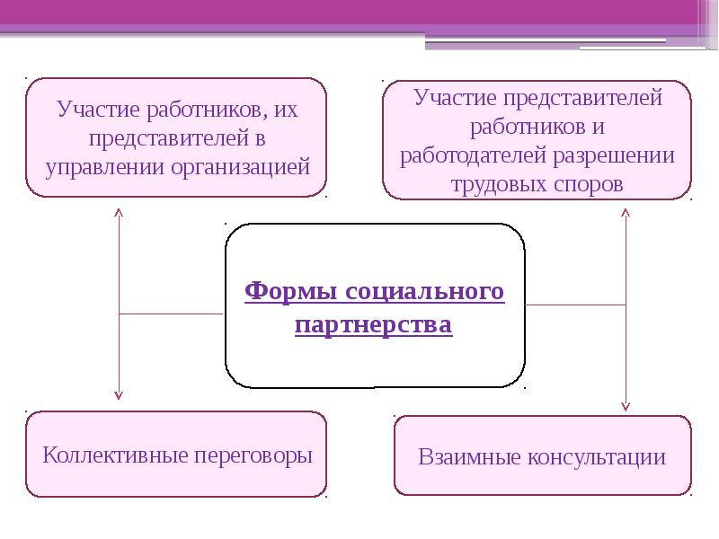 Схема социального партнерства в трудовом праве