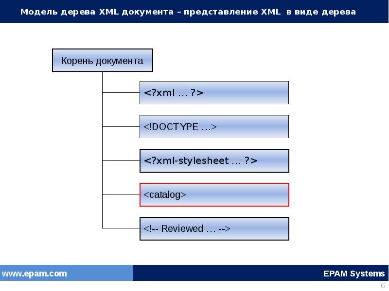 Модели документа. Дерево XML. Моделирование документов. Модель документа. XML модель данных.