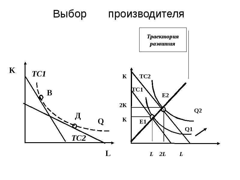 Выбор производств. Кривая Траектория развития фирмы. Выбор производителя. Оптимальный выбор производителя. Выбор производителя это в экономике.