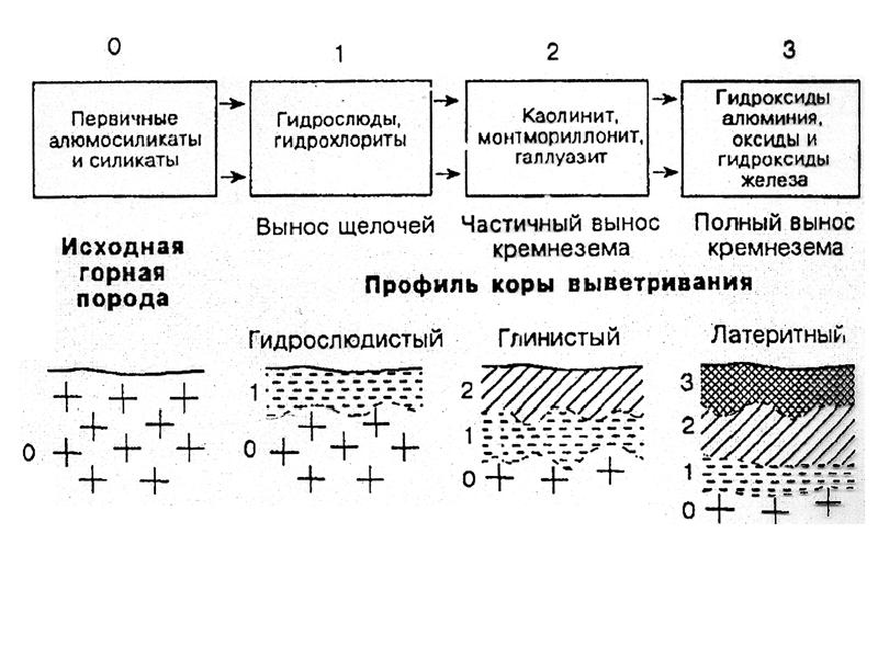 Схема выветривание горных пород