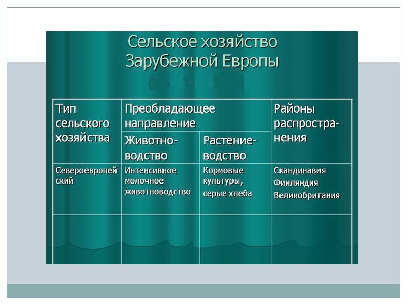 Характеристика зарубежной европы презентация