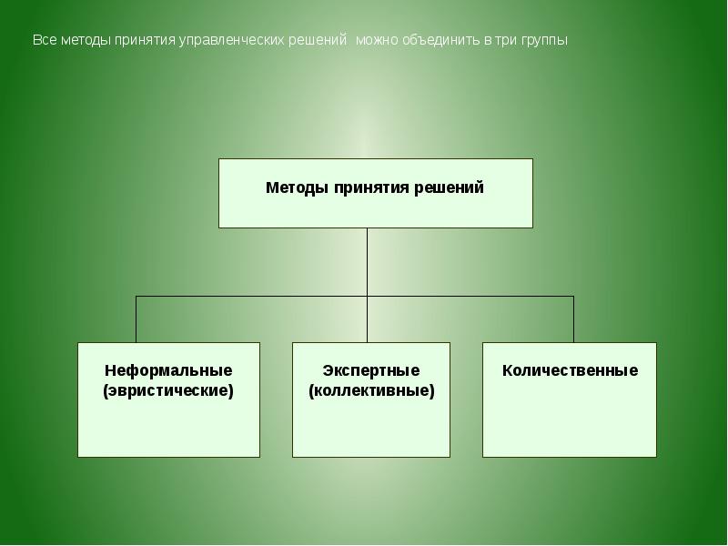 Презентация модели принятия управленческих решений