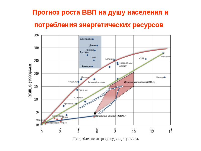 Удельный расход энергетических ресурсов. Рост ВВП, населения и потребление энергоресурсов. График сравнения потребления энергоресурсов на предприятии. Рост ВВП, населения и потребление энергоресурсов 2000-2020.