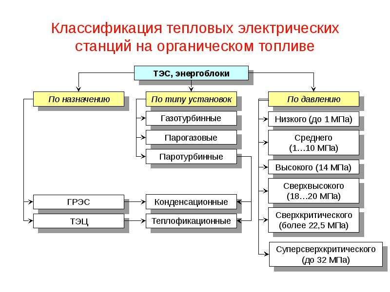 Классификация тепловой энергии