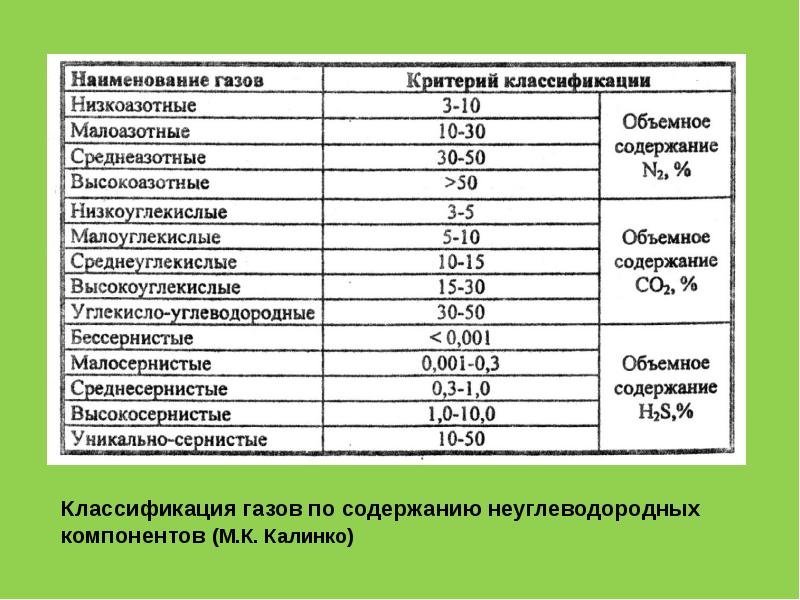 Назвать газы. Виды природного газа. Виды природных газов. Список природных газов. Виды природного газа таблица.