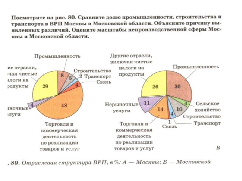 Хозяйство москвы. Отраслевая структура хозяйства Москвы. Отраслевая структура Московской области. Структура экономики Московской области. Структура промышленности Московской области.