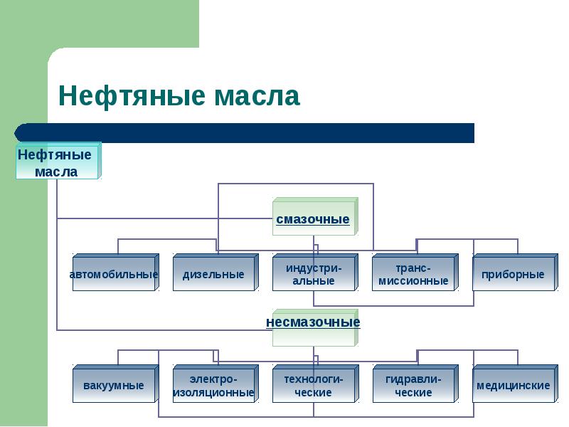 Нефтяные масла презентация