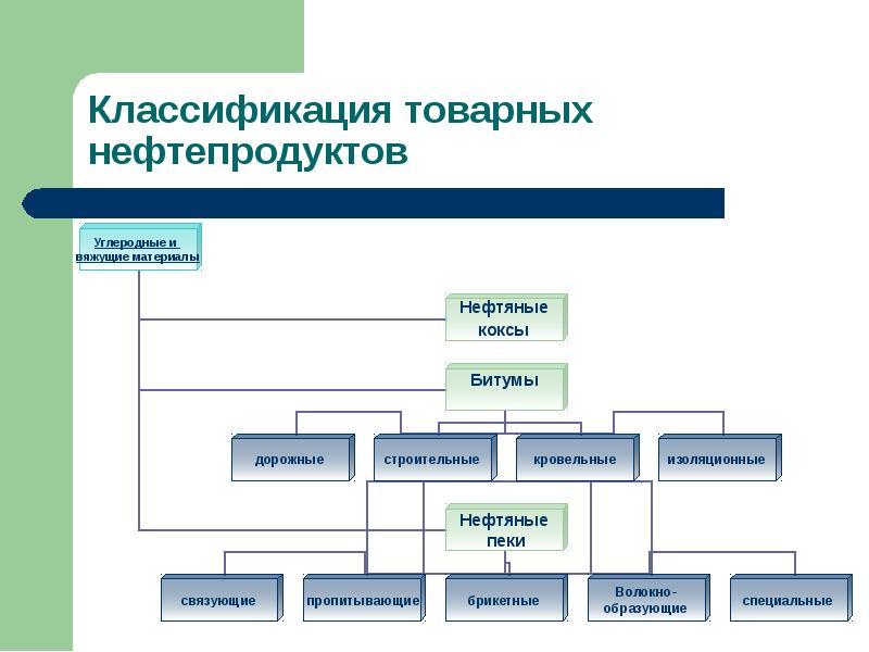 Товарная нефть. Классификация товарных нефтепродуктов. Нефтепродукты классификация таблица. Классификация переработки нефти. Товарная классификация нефти.