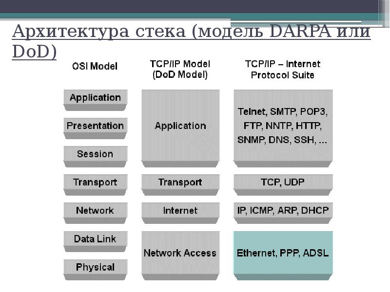 Архитектура стека tcp ip