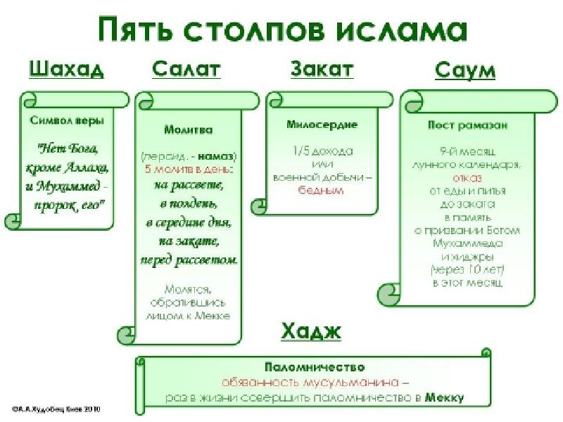 Столпы ислама презентация