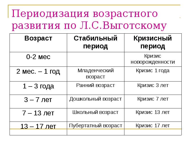 Презентация возрастные периоды