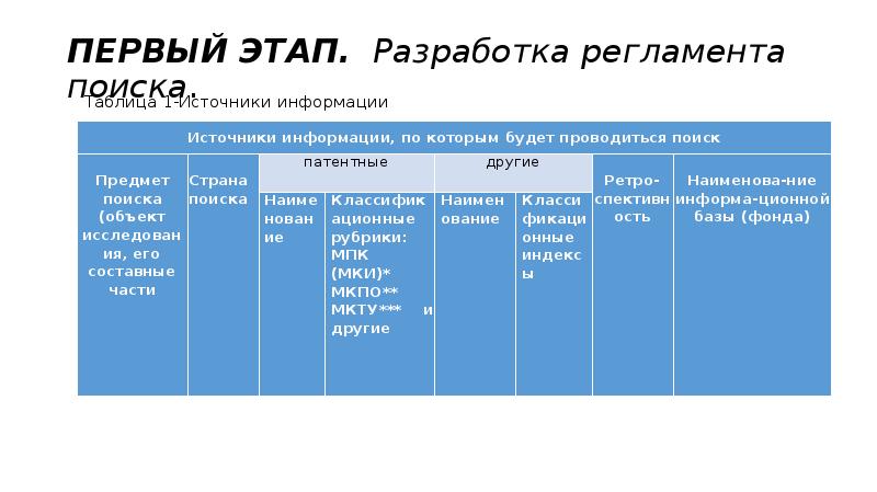 Первый поиск. Регламент патентного поиска. Патентные исследования пример. Этапы патентного поиска. Проведение патентного поиска пример.