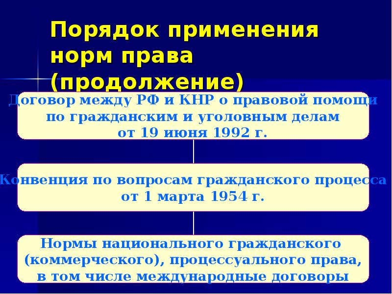 Право продолжение. Система источников международного частного права. Процедура применения норм права. Источники международного частного права РФ. Иерархия источников международного частного права.