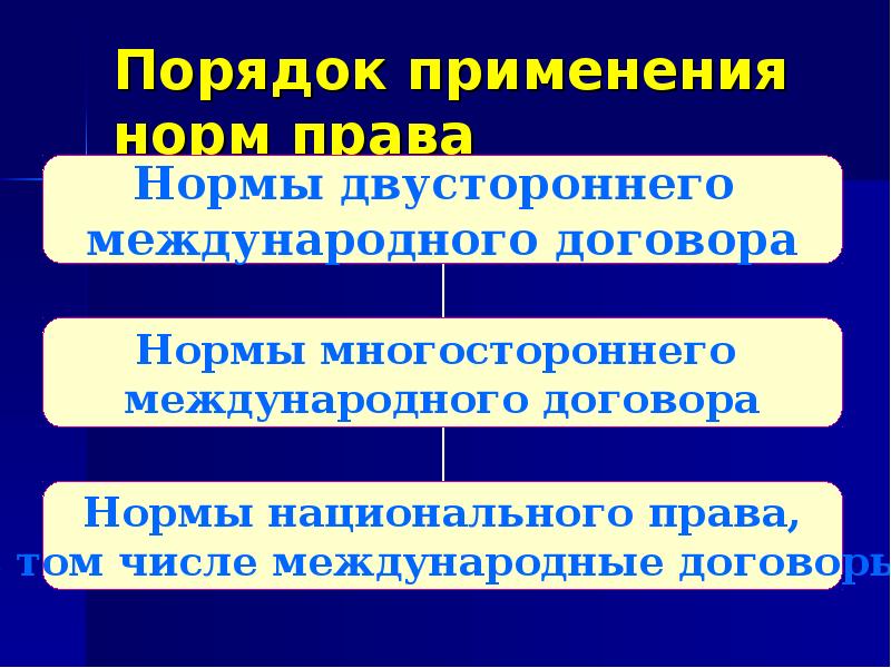 Использование норм. Порядок применения правовых норм. Порядок применения международных правовых норм. Многосторонние нормы международного права. Применение норм международного права.