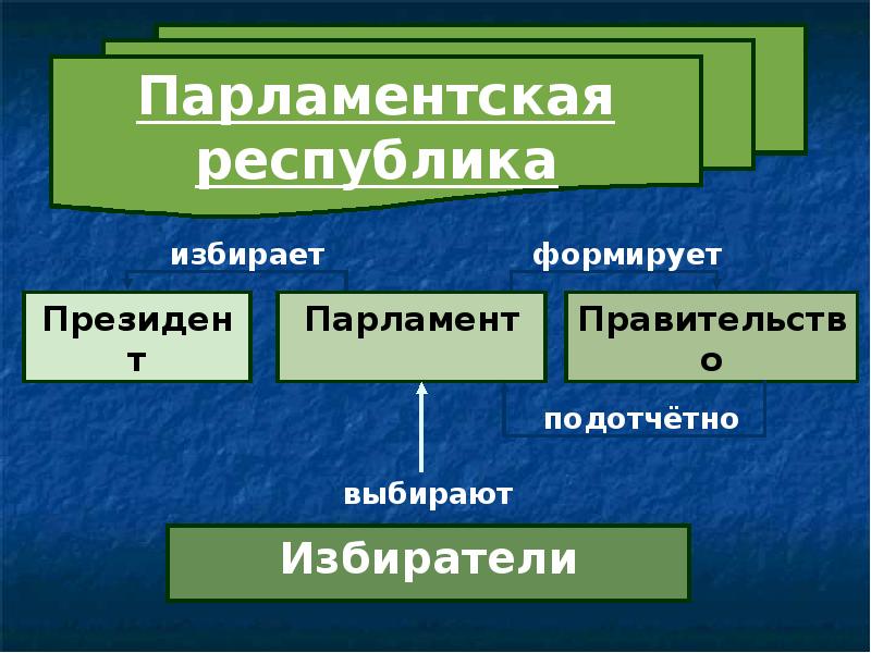 Президентская республика схема