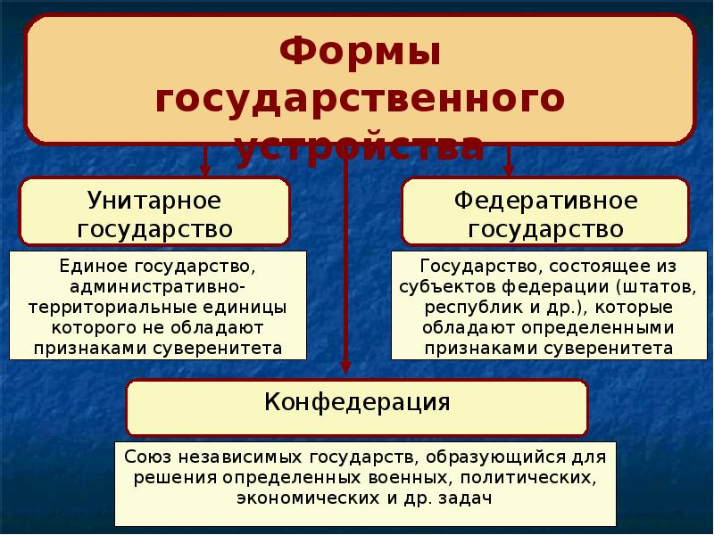 Презентация на тему государство в политической системе 11 класс