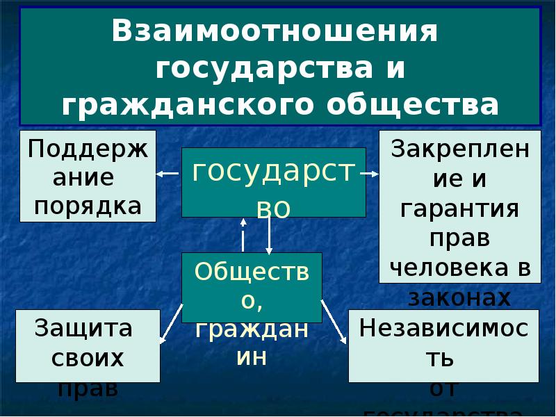 План общество политическая система