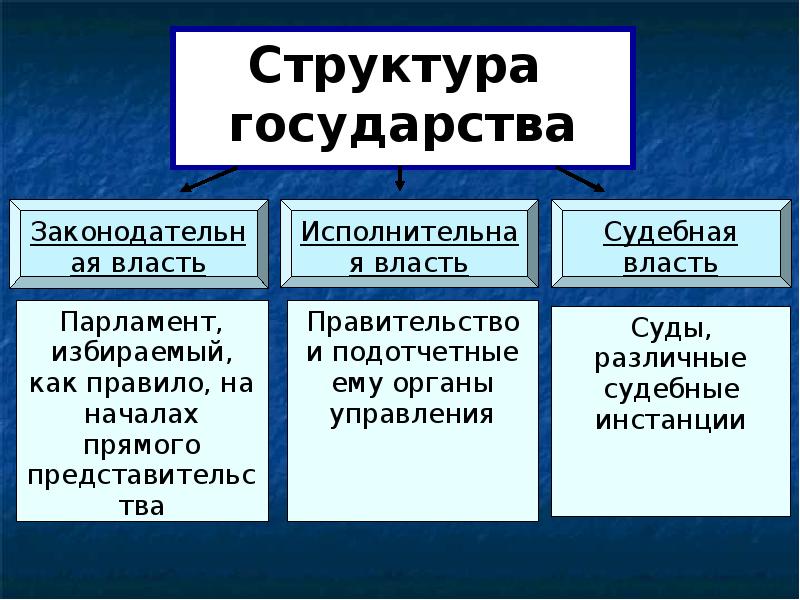 Новая политическая система. Строение государства. Государство в политической системе презентация 11 класс.