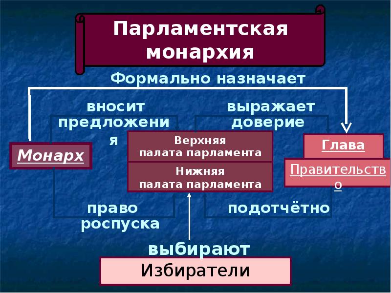 Становление английской парламентской монархии презентация 7 класс дмитриева