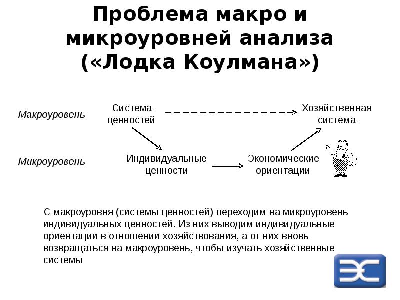 Типы рационального выбора. Теория рационального выбора КОУЛМЕНА. Теория рационального выбора в социологии. Макро и микроуровень. Рациональный выбор в социологии это.