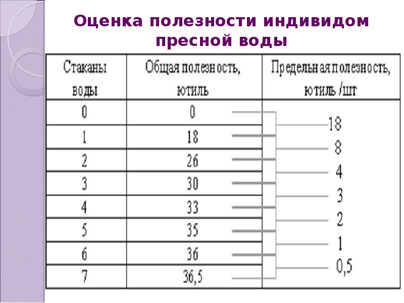 Оценка полезности товара. Какова предельная полезность воды. Динамика оценки полезности. Предельная полезность воды нмзка почему. Денежные оценки полезности.