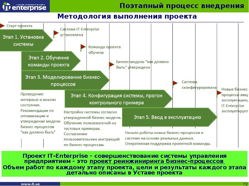 Этапы реализации бизнес проекта