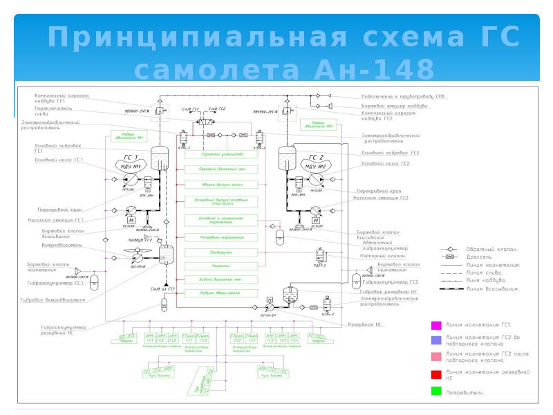 Гидравлическая система самолета презентация