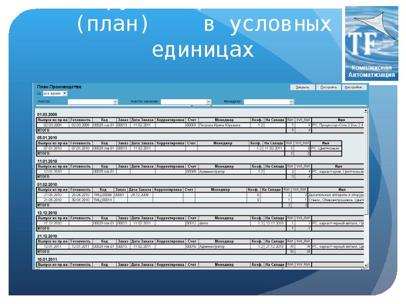 План производителя. Загрузка производства. Условные единицы при планировании производства. План производства с данными от менеджеров. Усл ед.